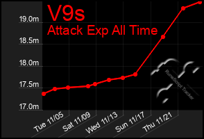 Total Graph of V9s