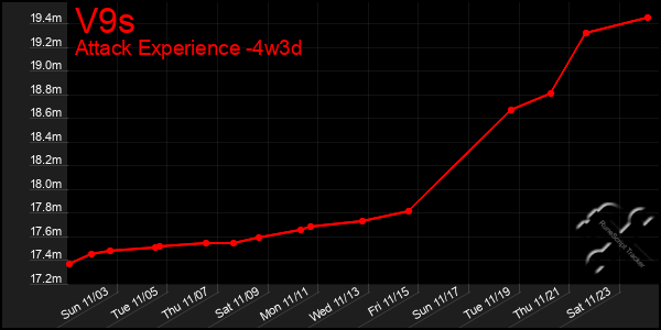 Last 31 Days Graph of V9s