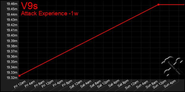 Last 7 Days Graph of V9s