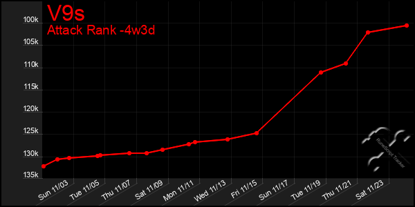 Last 31 Days Graph of V9s