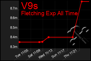 Total Graph of V9s