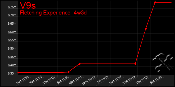 Last 31 Days Graph of V9s