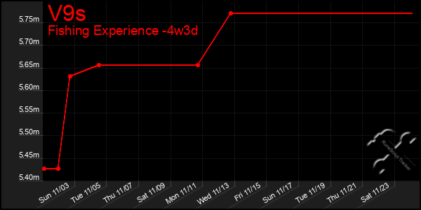 Last 31 Days Graph of V9s