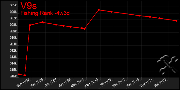 Last 31 Days Graph of V9s