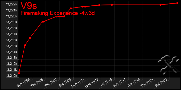 Last 31 Days Graph of V9s