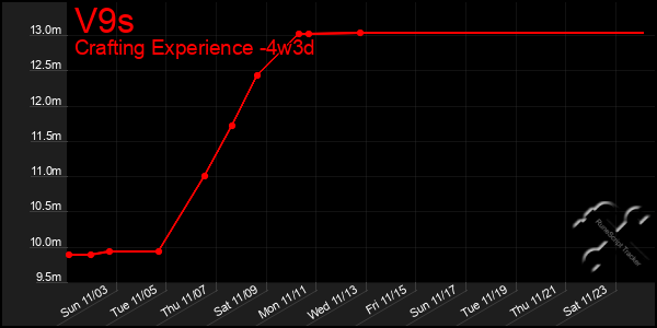 Last 31 Days Graph of V9s