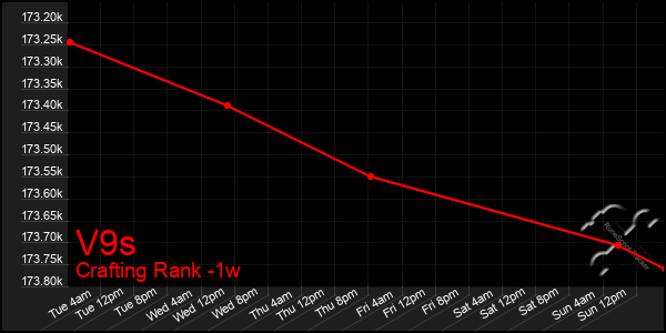 Last 7 Days Graph of V9s