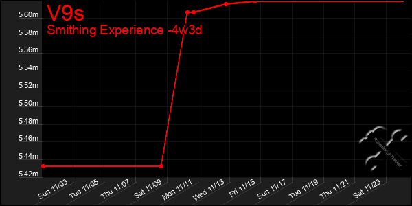 Last 31 Days Graph of V9s