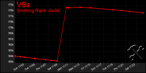 Last 31 Days Graph of V9s