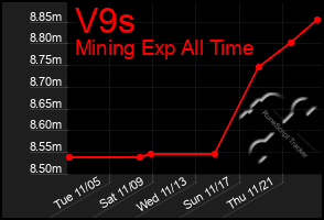 Total Graph of V9s