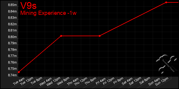 Last 7 Days Graph of V9s