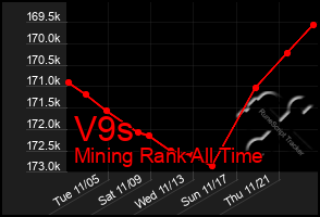 Total Graph of V9s