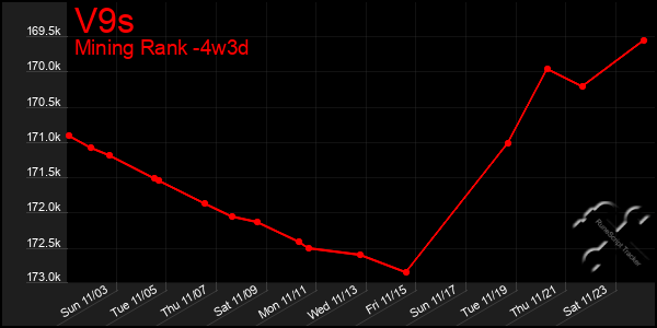 Last 31 Days Graph of V9s