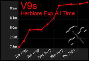 Total Graph of V9s