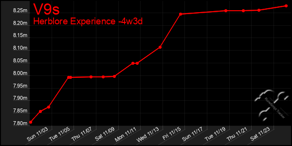 Last 31 Days Graph of V9s