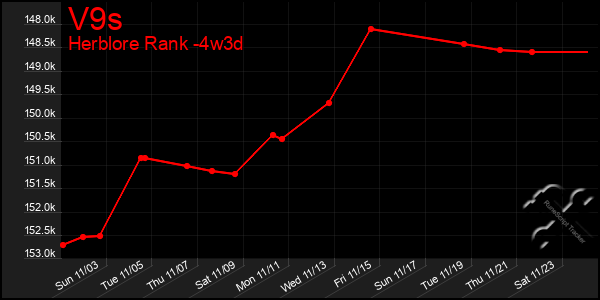 Last 31 Days Graph of V9s