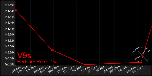 Last 7 Days Graph of V9s