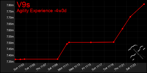 Last 31 Days Graph of V9s