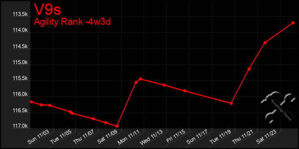 Last 31 Days Graph of V9s