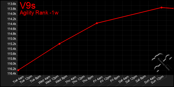 Last 7 Days Graph of V9s