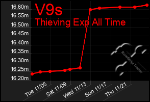 Total Graph of V9s