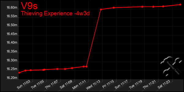 Last 31 Days Graph of V9s