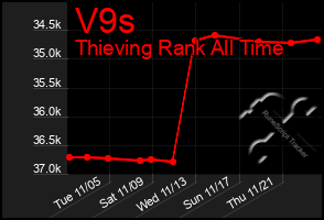 Total Graph of V9s