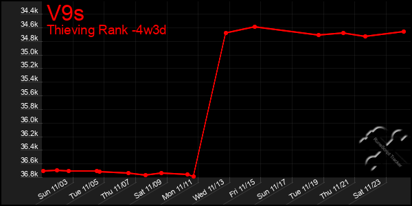 Last 31 Days Graph of V9s