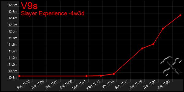 Last 31 Days Graph of V9s