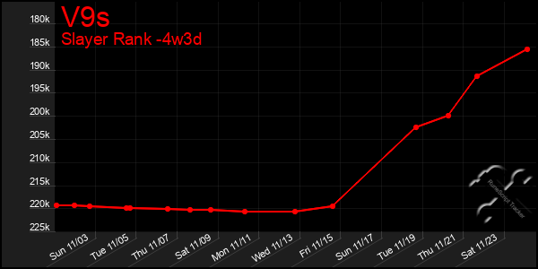 Last 31 Days Graph of V9s