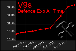 Total Graph of V9s