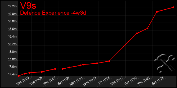 Last 31 Days Graph of V9s