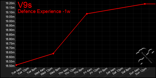 Last 7 Days Graph of V9s