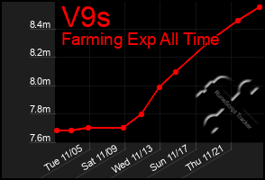 Total Graph of V9s