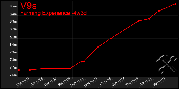 Last 31 Days Graph of V9s