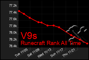 Total Graph of V9s