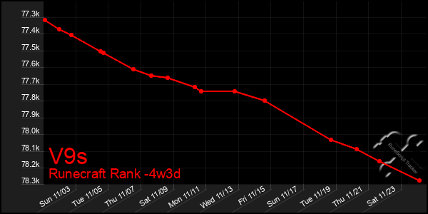 Last 31 Days Graph of V9s