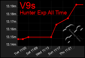 Total Graph of V9s