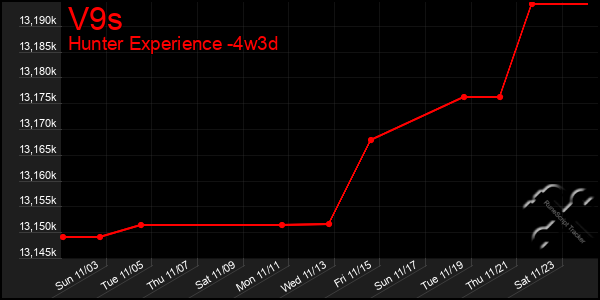 Last 31 Days Graph of V9s