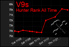 Total Graph of V9s