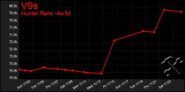 Last 31 Days Graph of V9s