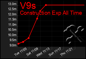 Total Graph of V9s