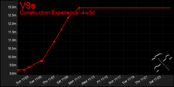 Last 31 Days Graph of V9s