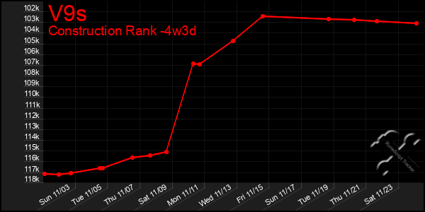 Last 31 Days Graph of V9s