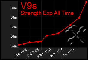 Total Graph of V9s