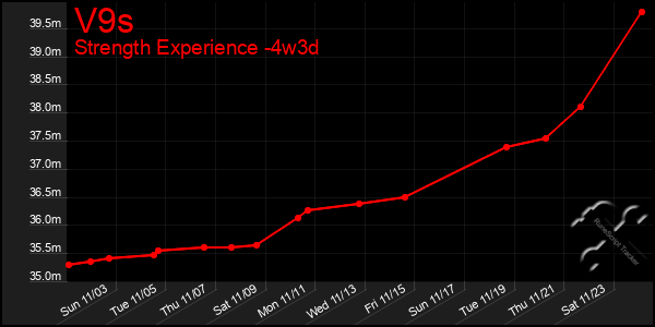 Last 31 Days Graph of V9s