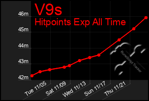 Total Graph of V9s