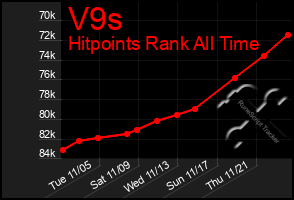 Total Graph of V9s