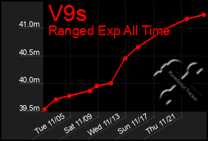 Total Graph of V9s