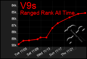 Total Graph of V9s